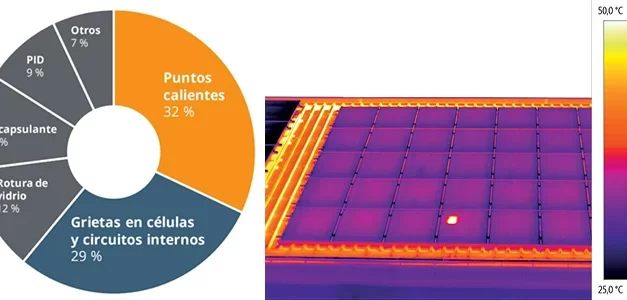 Los puntos calientes en paneles fotovoltaicos