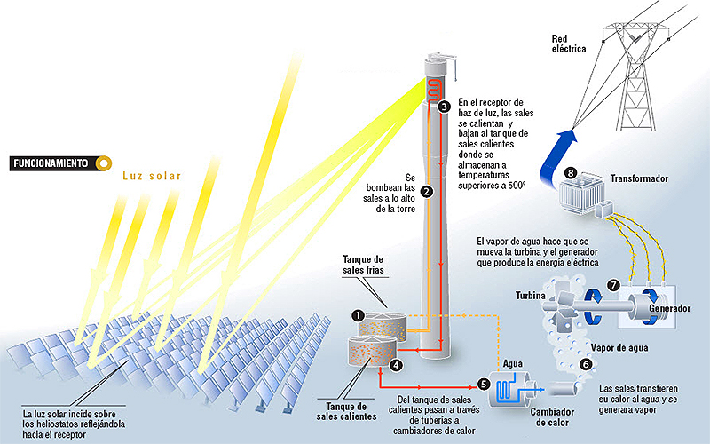 producción en central termosolar