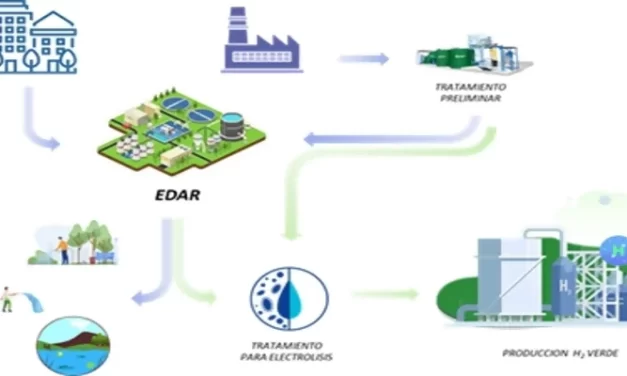 Proyecto H2ORA: agua en la producción de hidrógeno verde